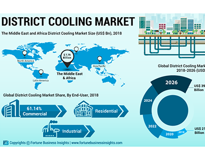 District Cooling Market Overview