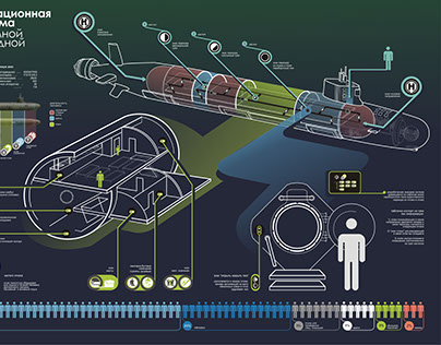 Submarine | Infographics, Navigation system