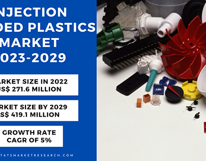 Injection Molded Plastics Market Share, Price 2023-2029