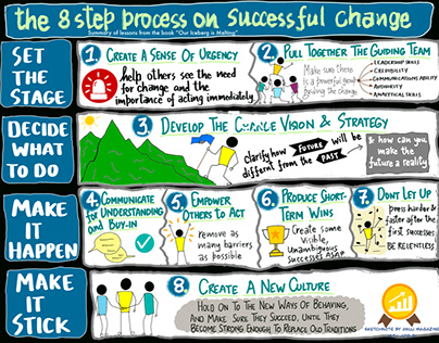The 8 step process on successful change
