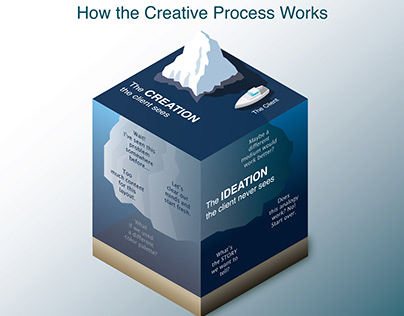 Model of the Creative Process
