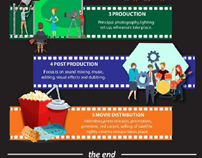 Infographic on Film Making