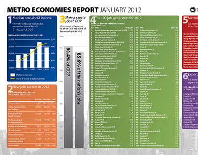 Charts for Metro Economies Reports