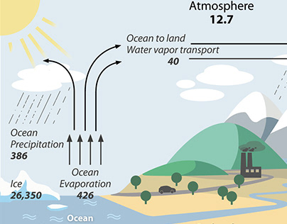 Infografik – The global water/ hydrological cycle