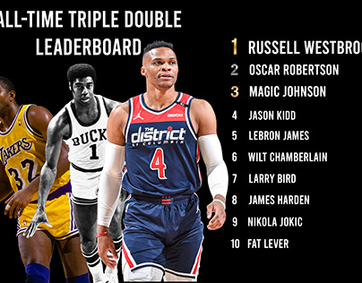 All-Time Triple Double Leaderboard