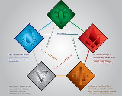 Infographic Challenge: 5 Elements