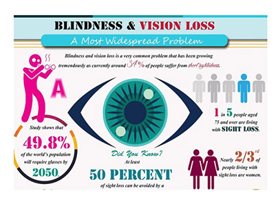 Blindness & Vision Loss – A Most Widespread Problem