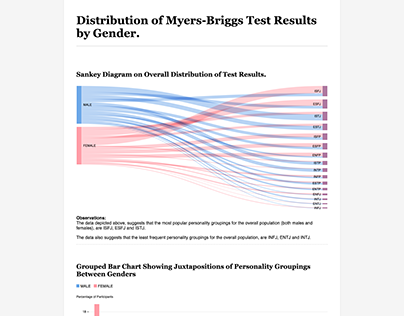 Visualization on Myers-Briggs Test Results by Gender