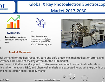 X Ray Photoelectron Spectroscopy Market