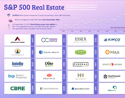 S&P 500 Real Estate infografikas