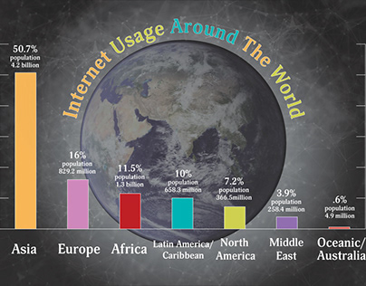 Infographic on Internet Usage