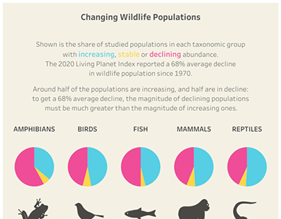Changing Wildlife Populations | Data Viz