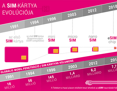Telekom Infographic