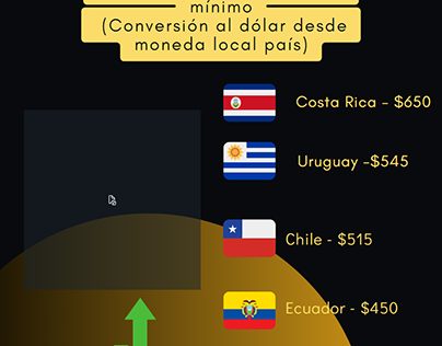 Mininum Salaries in Latin America