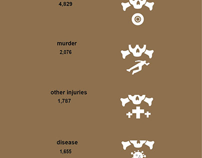 Infographics - Deaths(data) university project 2022