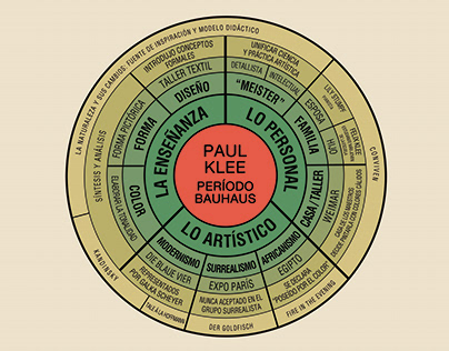Paul Klee Bauhaus Period - Information architecture