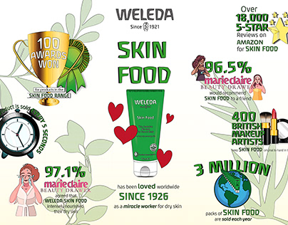 WELEDA Skin Food Infographic