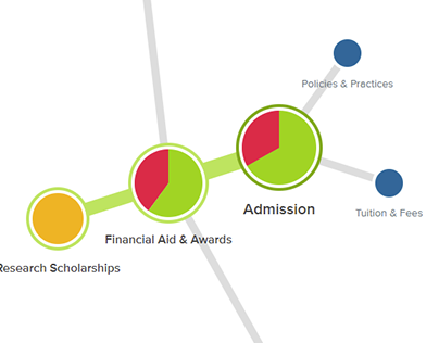 Information Architecture for University Admissions