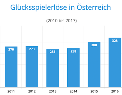 Glücksspielerlöse in Österreich von 2010 bis 2017