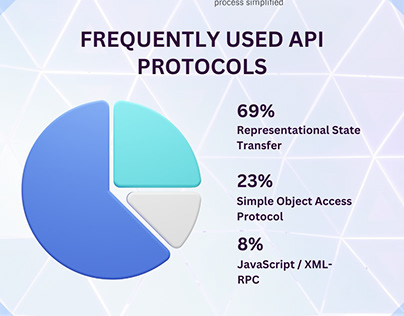 Frequently used API Protocols