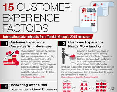15 Customer Experience Factoids