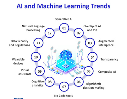 AI & Ml Trends