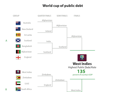 World Cup Of Everything Else