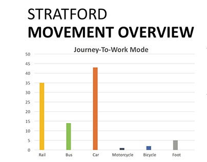 Stratford Movement Analysis