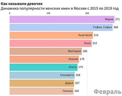 dynamics of the popularity of female names in Russia