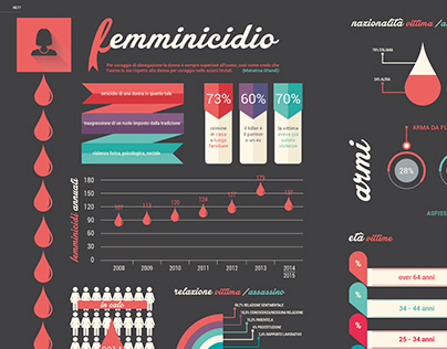 Femminicidio Infografica