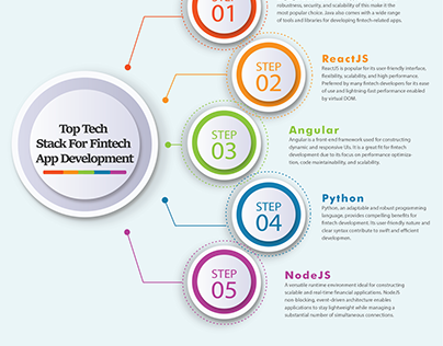 Top tech stack for fintech app development