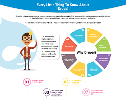Every Little Things To Know About Drupal