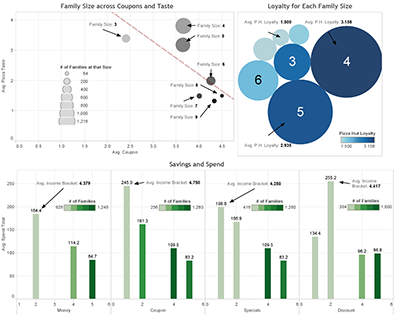 Data Visualization with Tableau: Pizza Spend