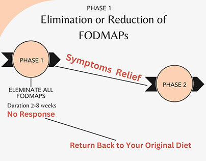 Low-FODMAP Diet Phases Infographic