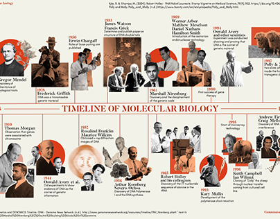 molecular biology: a timeline
