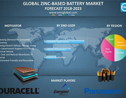 Global Zinc-based Battery Market Forecast 2018-2023