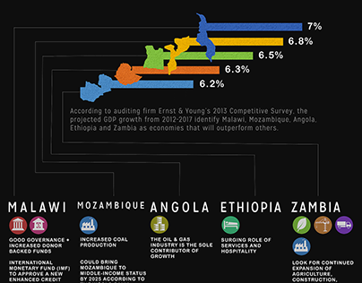 Infographics on African economic performance