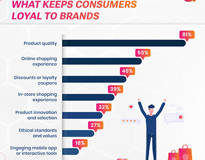 What keeps consumers loyal to brands?