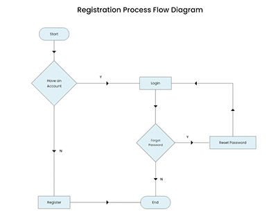 Login and Register Process