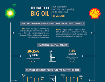 Infographic Redesign: The Battle of Big Oil