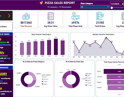 Piza Sales Report