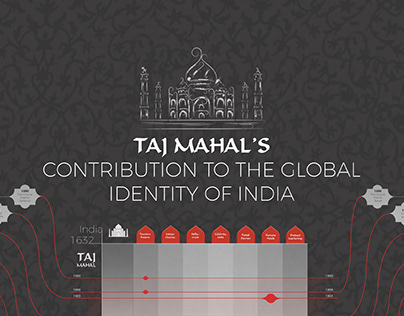 Taj Mahal's contribution to identity of India