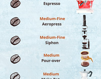 Coffee Grind Chart - Watercolor Infographic