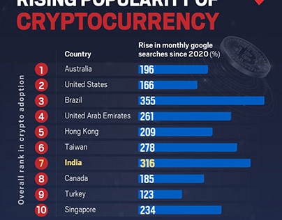 Rising popularity of crypto currency