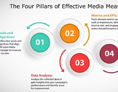 The Four pillars of effective marketing measurementt