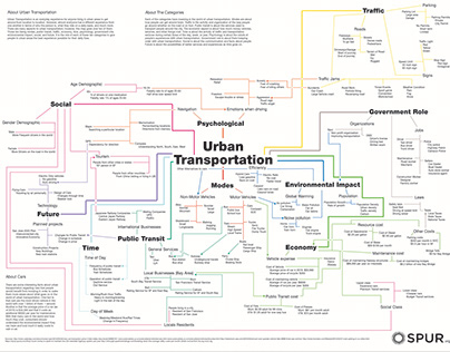 Urban Transportation: Concept Map