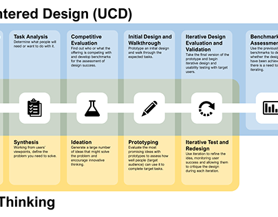 UCD vs Design Thinking