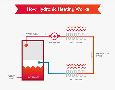 Heat System Infographics