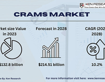 CRAMS Industry Size, Trends and Forecast