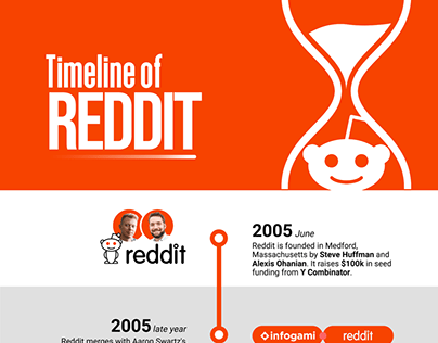 A Timeline of Reddit